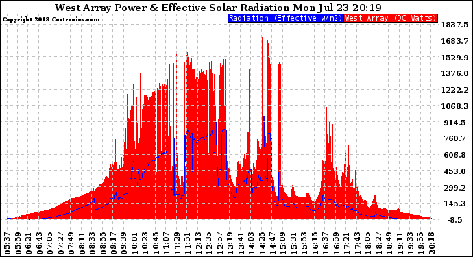 Solar PV/Inverter Performance West Array Power Output & Effective Solar Radiation