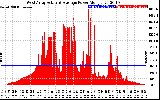 Solar PV/Inverter Performance West Array Actual & Average Power Output