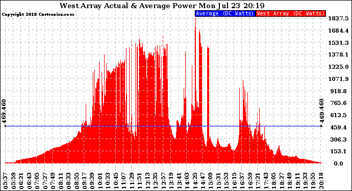 Solar PV/Inverter Performance West Array Actual & Average Power Output