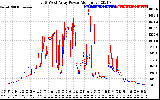 Solar PV/Inverter Performance Photovoltaic Panel Power Output