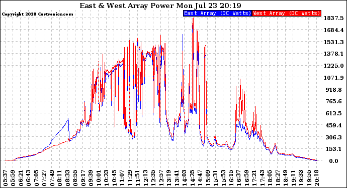 Solar PV/Inverter Performance Photovoltaic Panel Power Output