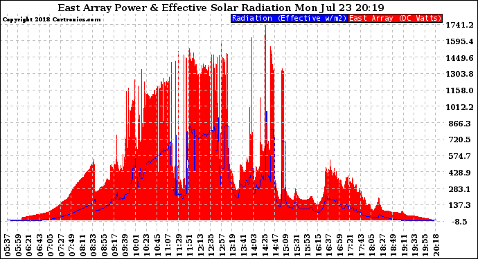 Solar PV/Inverter Performance East Array Power Output & Effective Solar Radiation