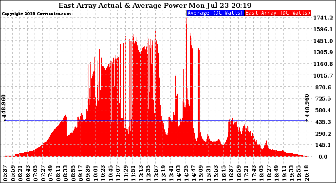 Solar PV/Inverter Performance East Array Actual & Average Power Output