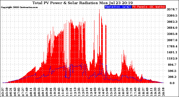 Solar PV/Inverter Performance Total PV Panel Power Output & Solar Radiation