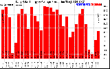 Solar PV/Inverter Performance Daily Solar Energy Production