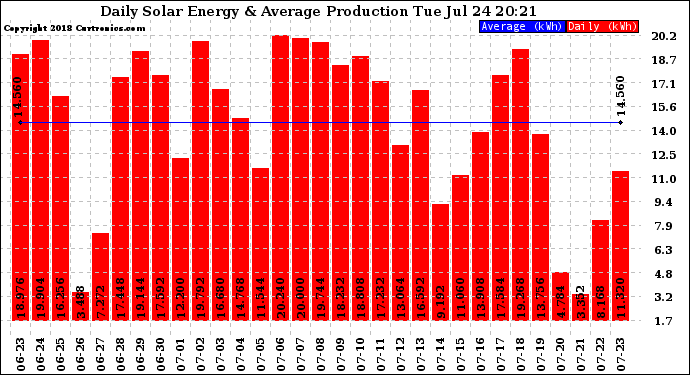 Solar PV/Inverter Performance Daily Solar Energy Production