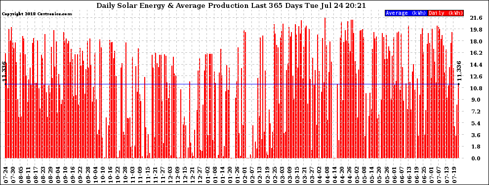 Solar PV/Inverter Performance Daily Solar Energy Production Last 365 Days