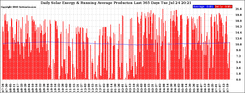 Solar PV/Inverter Performance Daily Solar Energy Production Running Average Last 365 Days