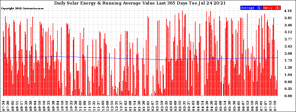 Solar PV/Inverter Performance Daily Solar Energy Production Value Running Average Last 365 Days