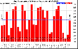 Solar PV/Inverter Performance Daily Solar Energy Production Value