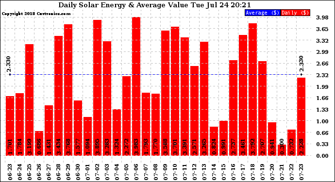 Solar PV/Inverter Performance Daily Solar Energy Production Value