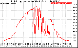 Solar PV/Inverter Performance Daily Energy Production Per Minute