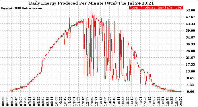 Solar PV/Inverter Performance Daily Energy Production Per Minute