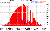 Solar PV/Inverter Performance Grid Power & Solar Radiation