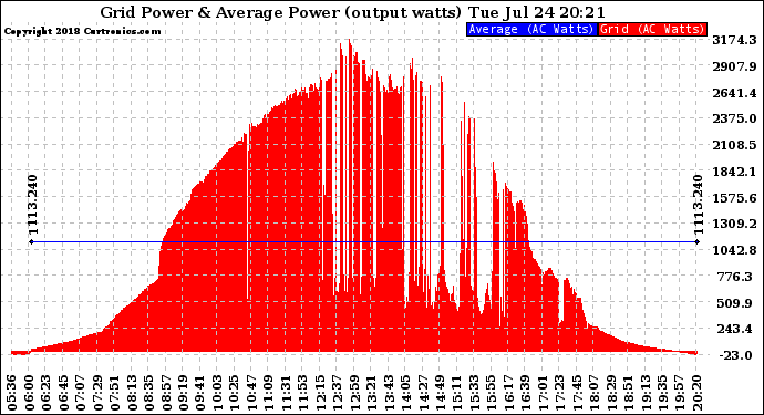 Solar PV/Inverter Performance Inverter Power Output