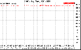 Solar PV/Inverter Performance Grid Voltage