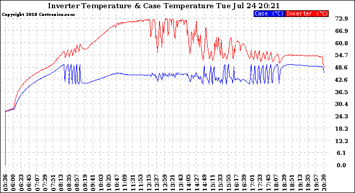 Solar PV/Inverter Performance Inverter Operating Temperature