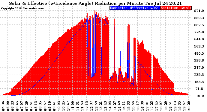 Solar PV/Inverter Performance Solar Radiation & Effective Solar Radiation per Minute