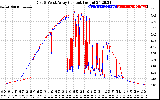 Solar PV/Inverter Performance Photovoltaic Panel Current Output