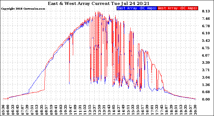 Solar PV/Inverter Performance Photovoltaic Panel Current Output