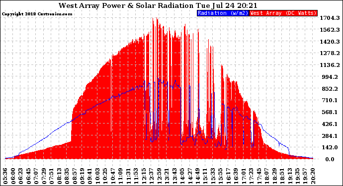 Solar PV/Inverter Performance West Array Power Output & Solar Radiation