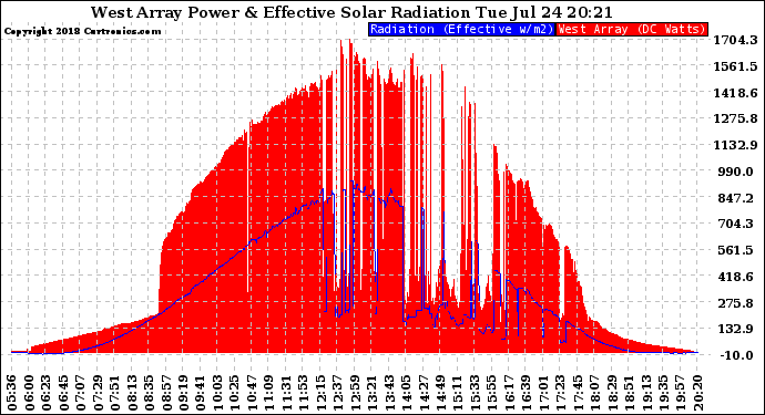 Solar PV/Inverter Performance West Array Power Output & Effective Solar Radiation