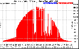 Solar PV/Inverter Performance West Array Actual & Average Power Output