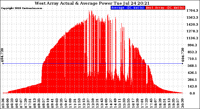 Solar PV/Inverter Performance West Array Actual & Average Power Output