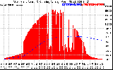 Solar PV/Inverter Performance West Array Actual & Running Average Power Output