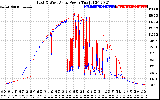 Solar PV/Inverter Performance Photovoltaic Panel Power Output