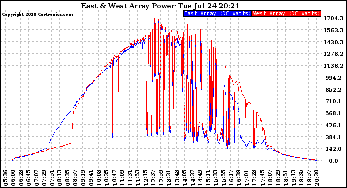 Solar PV/Inverter Performance Photovoltaic Panel Power Output