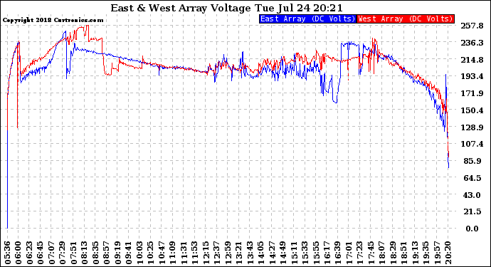Solar PV/Inverter Performance Photovoltaic Panel Voltage Output