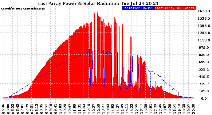 Solar PV/Inverter Performance East Array Power Output & Solar Radiation