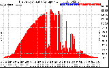 Solar PV/Inverter Performance East Array Actual & Average Power Output