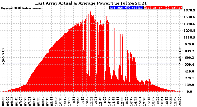 Solar PV/Inverter Performance East Array Actual & Average Power Output