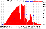 Solar PV/Inverter Performance East Array Actual & Running Average Power Output