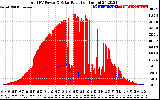 Solar PV/Inverter Performance Total PV Panel Power Output & Solar Radiation