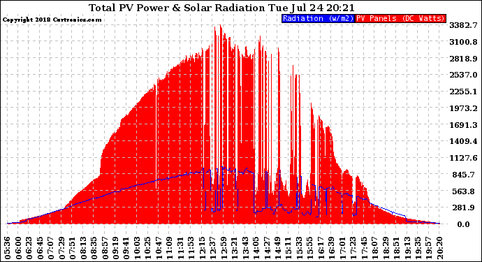 Solar PV/Inverter Performance Total PV Panel Power Output & Solar Radiation