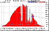 Solar PV/Inverter Performance Total PV Panel & Running Average Power Output