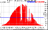 Solar PV/Inverter Performance Total PV Panel Power Output