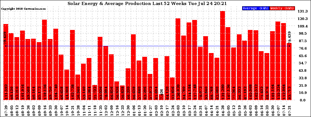 Solar PV/Inverter Performance Weekly Solar Energy Production Last 52 Weeks