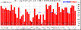 Milwaukee Solar Powered Home WeeklyProduction52RunningAvg