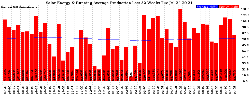 Solar PV/Inverter Performance Weekly Solar Energy Production Running Average Last 52 Weeks