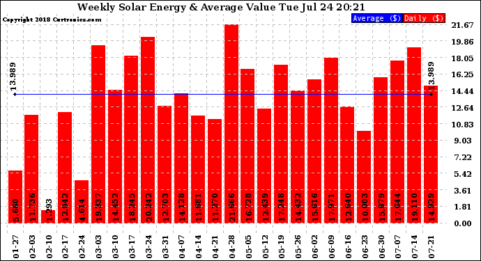 Solar PV/Inverter Performance Weekly Solar Energy Production Value