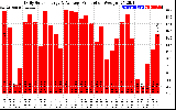 Solar PV/Inverter Performance Daily Solar Energy Production