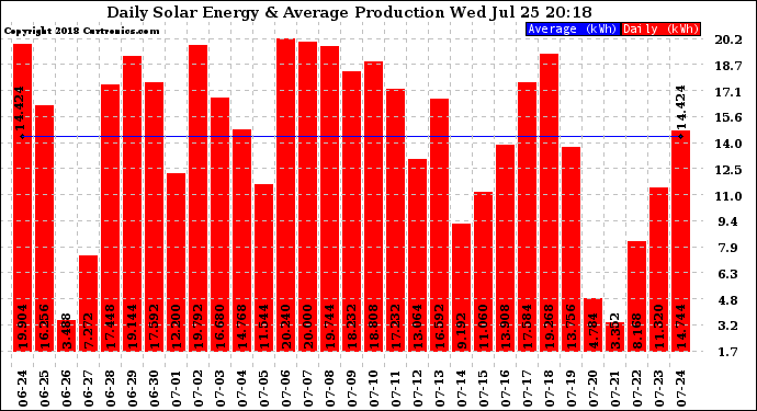 Solar PV/Inverter Performance Daily Solar Energy Production