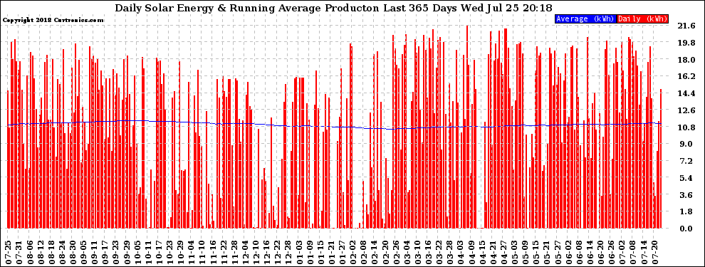 Solar PV/Inverter Performance Daily Solar Energy Production Running Average Last 365 Days