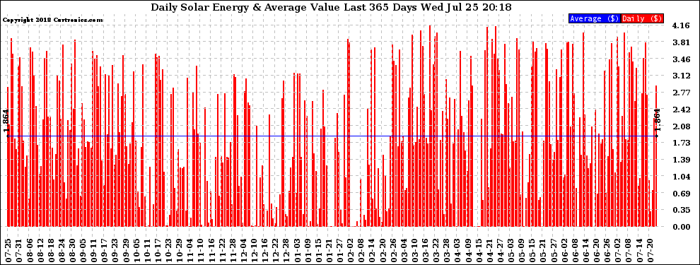 Solar PV/Inverter Performance Daily Solar Energy Production Value Last 365 Days