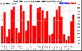 Solar PV/Inverter Performance Daily Solar Energy Production Value