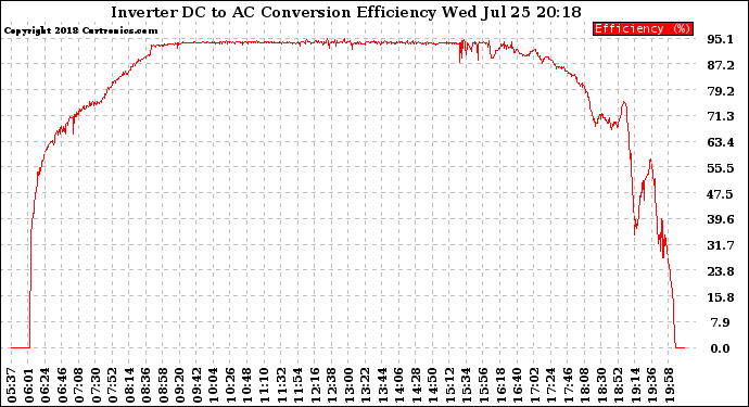 Solar PV/Inverter Performance Inverter DC to AC Conversion Efficiency